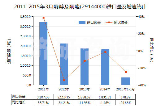 2011-2015年3月酮醇及酮醛(29144000)進(jìn)口量及增速統(tǒng)計(jì)